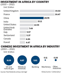 Investment in africa