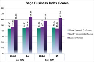 South Africa Ranks Second In Sage